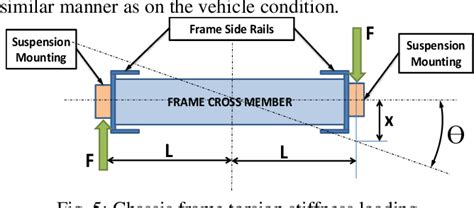 chassis torsion test|Analysis of Torsional Stiffness of the Frame of a Formula .